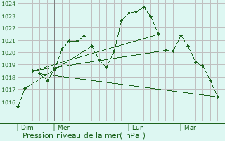 Graphe de la pression atmosphrique prvue pour Saint-Ennemond