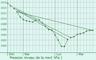 Graphe de la pression atmosphrique prvue pour Fiefs