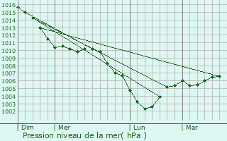 Graphe de la pression atmosphrique prvue pour Tressin