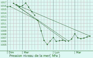 Graphe de la pression atmosphrique prvue pour Clion