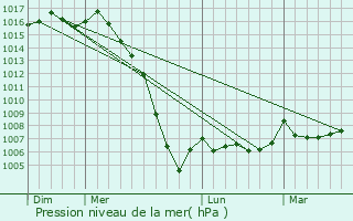 Graphe de la pression atmosphrique prvue pour Saint-Germain-de-Vibrac