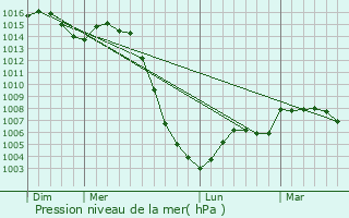 Graphe de la pression atmosphrique prvue pour Saint-Julien-le-Chtel