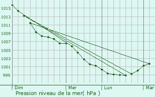 Graphe de la pression atmosphrique prvue pour Warwick