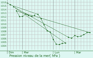 Graphe de la pression atmosphrique prvue pour Montigny-sur-Vence