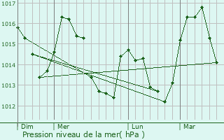 Graphe de la pression atmosphrique prvue pour Entraunes