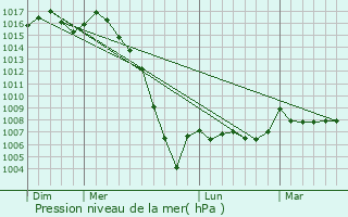 Graphe de la pression atmosphrique prvue pour Boscamnant