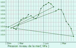 Graphe de la pression atmosphrique prvue pour Harricourt