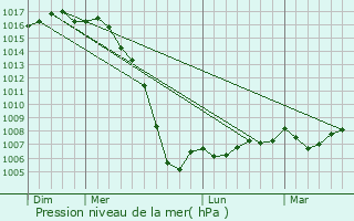 Graphe de la pression atmosphrique prvue pour Brach