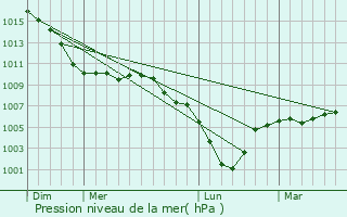 Graphe de la pression atmosphrique prvue pour Dourlers