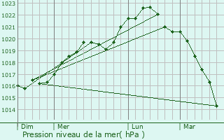 Graphe de la pression atmosphrique prvue pour Montreuil-sur-Blaise