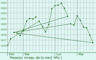 Graphe de la pression atmosphrique prvue pour Montoldre
