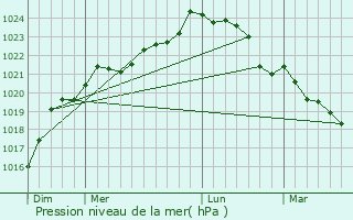 Graphe de la pression atmosphrique prvue pour Les Gonds