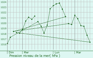 Graphe de la pression atmosphrique prvue pour Montaigut-en-Forez