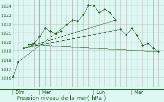Graphe de la pression atmosphrique prvue pour Valeyrac