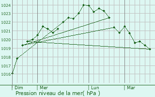 Graphe de la pression atmosphrique prvue pour Jau-Dignac-et-Loirac
