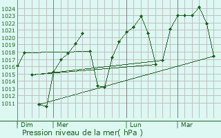 Graphe de la pression atmosphrique prvue pour Letlhakeng