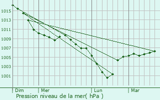 Graphe de la pression atmosphrique prvue pour Ellezelles