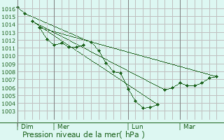 Graphe de la pression atmosphrique prvue pour Walcourt