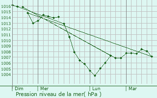 Graphe de la pression atmosphrique prvue pour Saint-Lger-sur-Roanne