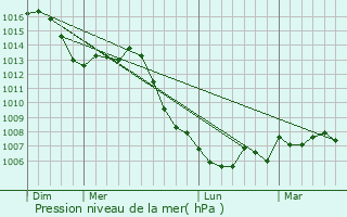 Graphe de la pression atmosphrique prvue pour Brconchaux