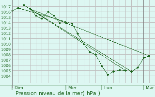 Graphe de la pression atmosphrique prvue pour Vila-real
