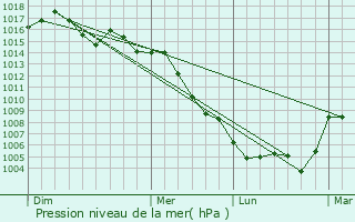Graphe de la pression atmosphrique prvue pour Vinars