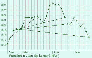 Graphe de la pression atmosphrique prvue pour Saint-Auvent