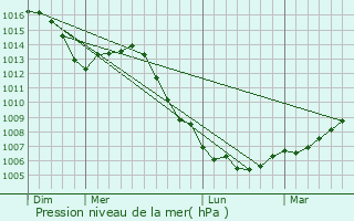 Graphe de la pression atmosphrique prvue pour Moulins-ls-Metz