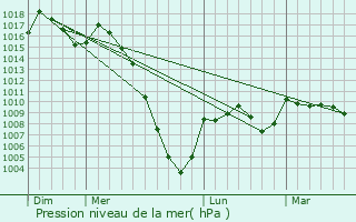 Graphe de la pression atmosphrique prvue pour Lez