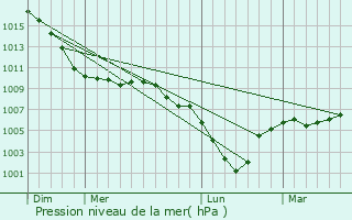 Graphe de la pression atmosphrique prvue pour Morlanwelz