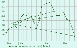 Graphe de la pression atmosphrique prvue pour Monthlie