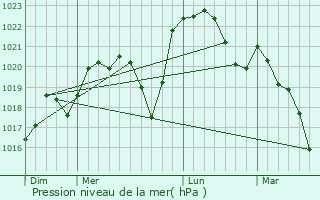 Graphe de la pression atmosphrique prvue pour Allerey-sur-Sane