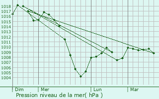 Graphe de la pression atmosphrique prvue pour Castelnau-Picampeau