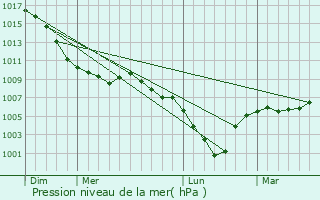 Graphe de la pression atmosphrique prvue pour Nieuwerkerken