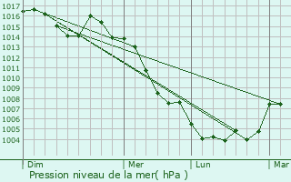 Graphe de la pression atmosphrique prvue pour Chiva