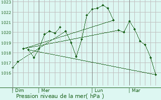 Graphe de la pression atmosphrique prvue pour Villebichot