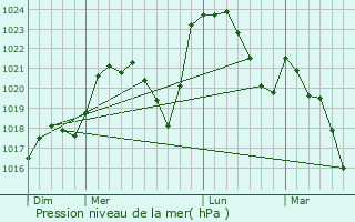 Graphe de la pression atmosphrique prvue pour Bussires-et-Pruns