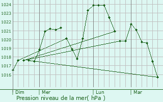Graphe de la pression atmosphrique prvue pour Charbonnires-les-Varennes