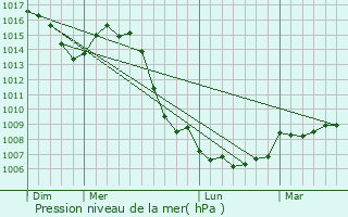 Graphe de la pression atmosphrique prvue pour Villargent