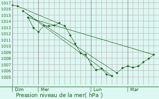 Graphe de la pression atmosphrique prvue pour Knutange