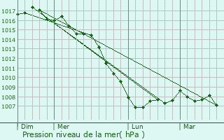 Graphe de la pression atmosphrique prvue pour Vias