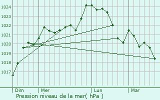 Graphe de la pression atmosphrique prvue pour Cavignac