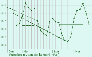 Graphe de la pression atmosphrique prvue pour Montrond