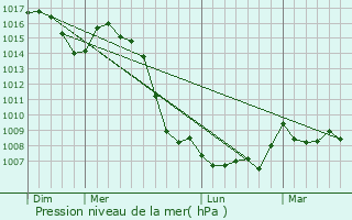 Graphe de la pression atmosphrique prvue pour Jonage