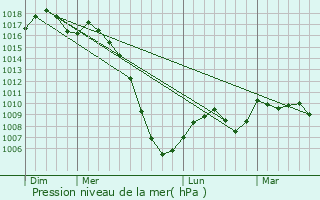 Graphe de la pression atmosphrique prvue pour Saint-Clar