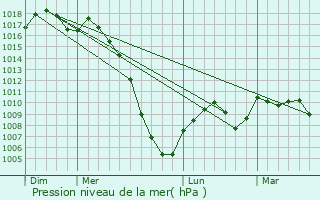 Graphe de la pression atmosphrique prvue pour Cazaux-Savs