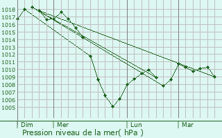 Graphe de la pression atmosphrique prvue pour Cadeillan