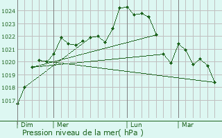 Graphe de la pression atmosphrique prvue pour Vrac
