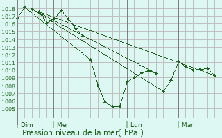 Graphe de la pression atmosphrique prvue pour Saint-Girons