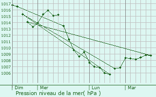 Graphe de la pression atmosphrique prvue pour Laviron